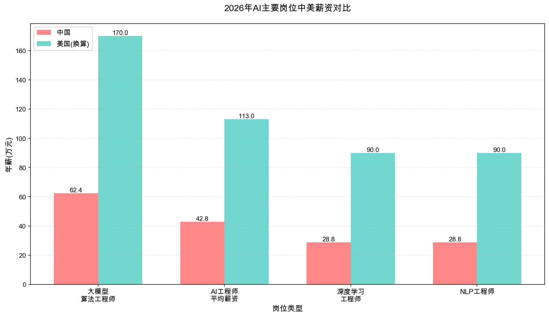 AI主要岗位中美薪资对比