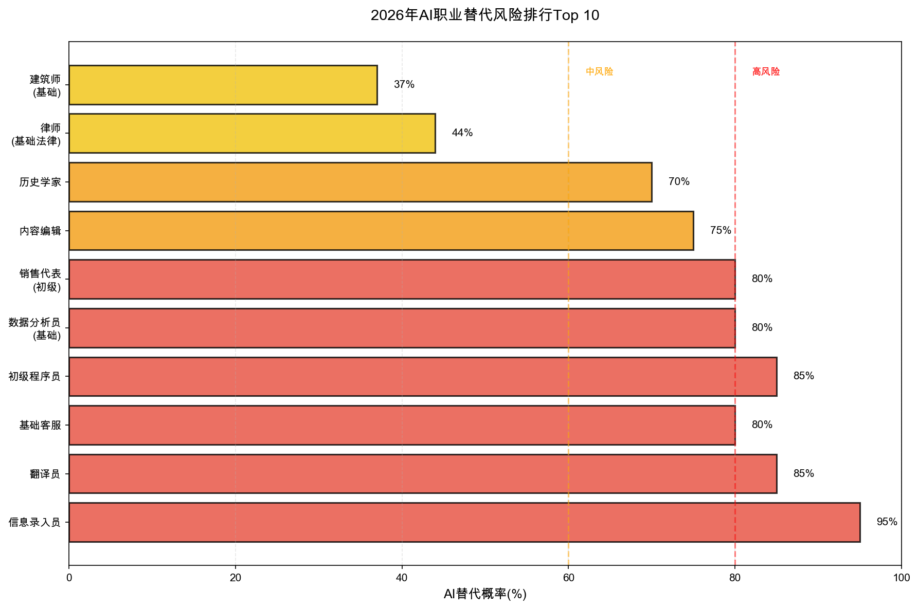 AI职业替代风险排行Top 10