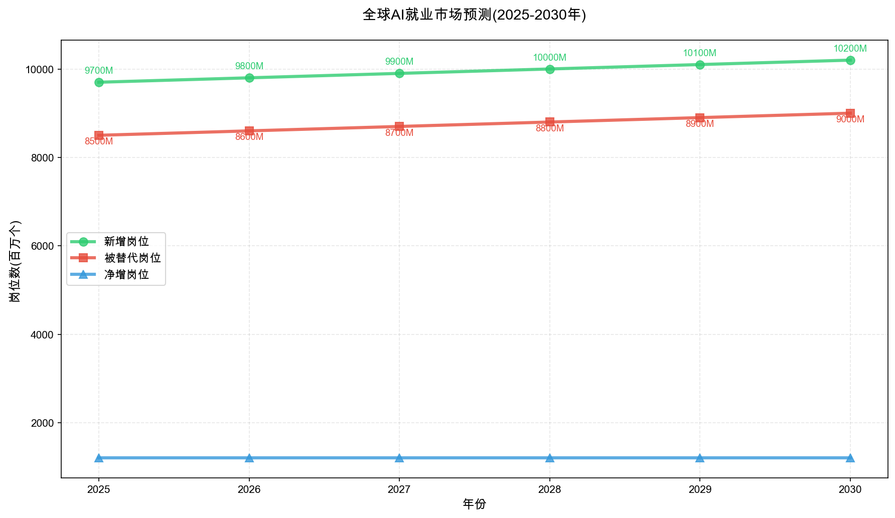 全球AI就业市场预测(2025-2030)