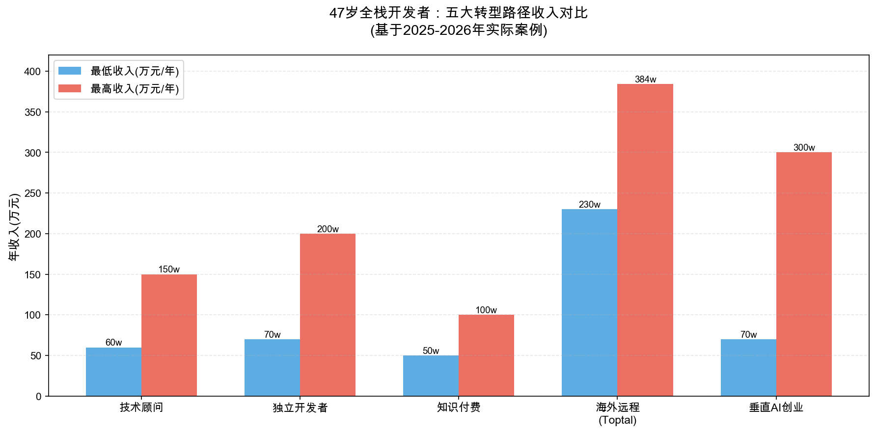 五大转型路径收入对比