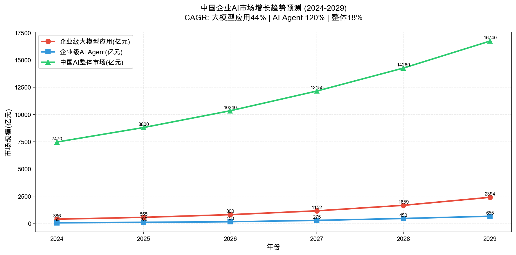 AI市场增长趋势(2024-2029)