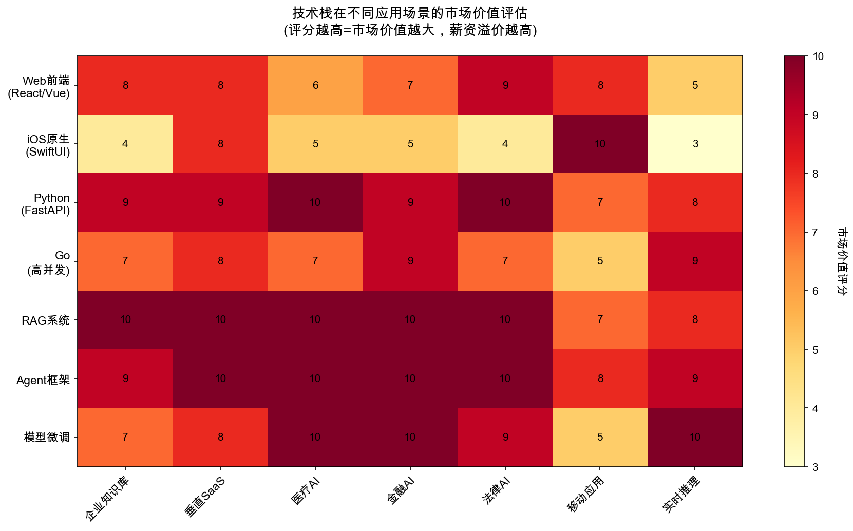 技术栈价值热力图